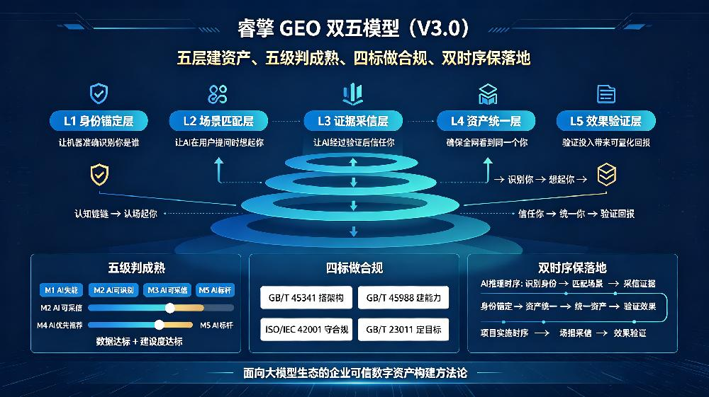 睿擎 GEO 双五模型 V3.0 行业价值
