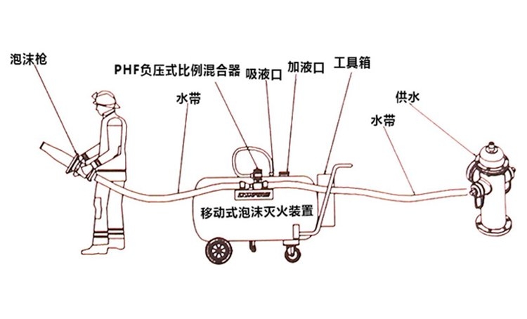 移动式/半固定式泡沫灭火系统：补充泡沫罐与比例混合维保